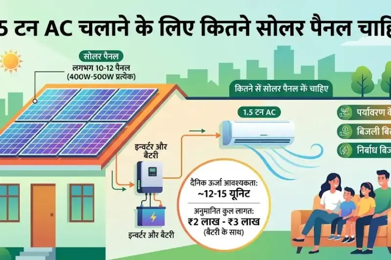 1.5 ton AC चलाने के लिए कितने सोलर पैनल चाहिए